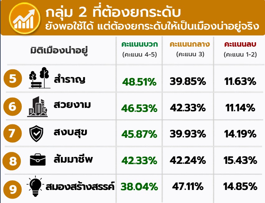 ไอเอฟดีโพล เผย สภาพคนกรุงใช้ชีวิตอยู่ได้แต่ไม่ดีพอ ชี้ เมืองน่าอยู่ 12 ส. โจทย์ใหญ่ผู้ว่าฯ กทม. ไอเอฟดีโพล เผย สภาพคนกรุงใช้ชีวิตอยู่ได้แต่ไม่ดีพอ ชี้ เมืองน่าอยู่ 12 ส. โจทย์ใหญ่ผู้ว่าฯ กทม.