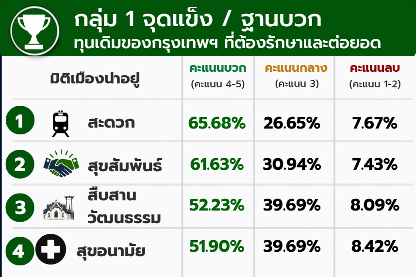 ไอเอฟดีโพล เผย สภาพคนกรุงใช้ชีวิตอยู่ได้แต่ไม่ดีพอ ชี้ เมืองน่าอยู่ 12 ส. โจทย์ใหญ่ผู้ว่าฯ กทม. ไอเอฟดีโพล เผย สภาพคนกรุงใช้ชีวิตอยู่ได้แต่ไม่ดีพอ ชี้ เมืองน่าอยู่ 12 ส. โจทย์ใหญ่ผู้ว่าฯ กทม.