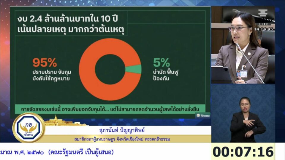 "สุภานันท์" ชำแหละงบปราบยาเสพติด ชี้ รัฐจัดสรรเหลื่อมล้ำ-แก๊งนรกฟอกเงินข้ามชาติ "สุภานันท์" ชำแหละงบปราบยาเสพติด ชี้ รัฐจัดสรรเหลื่อมล้ำ-แก๊งนรกฟอกเงินข้ามชาติ