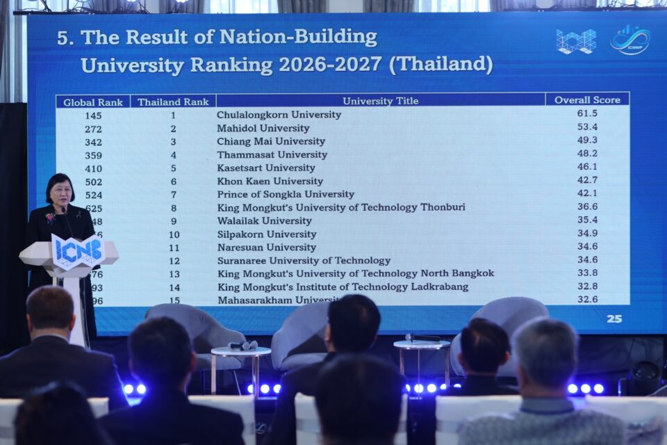 "ฮาร์วาร์ด" แชมป์ 5 ปีซ้อน ดัชนีมหา'ลัยสร้างชาติ "จุฬาฯ" รั้งอันดับ 1 ของไทย "ฮาร์วาร์ด" แชมป์ 5 ปีซ้อน ดัชนีมหา'ลัยสร้างชาติ "จุฬาฯ" รั้งอันดับ 1 ของไทย