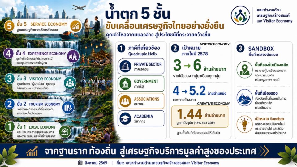“ศุภจี” เปิดภาพใหญ่เศรษฐกิจไทยรับโลกเปลี่ยนผ่าน ชู 5 D ผนึก “รัฐ–เอกชน” ดันเกษตร–ชุมชน–SMEs–การท่องเที่ยว–การค้าระหว่างประเทศ สู่ผลลัพธ์จริง “ศุภจี” เปิดภาพใหญ่เศรษฐกิจไทยรับโลกเปลี่ยนผ่าน ชู 5 D ผนึก “รัฐ–เอกชน” ดันเกษตร–ชุมชน–SMEs–การท่องเที่ยว–การค้าระหว่างประเทศ สู่ผลลัพธ์จริง