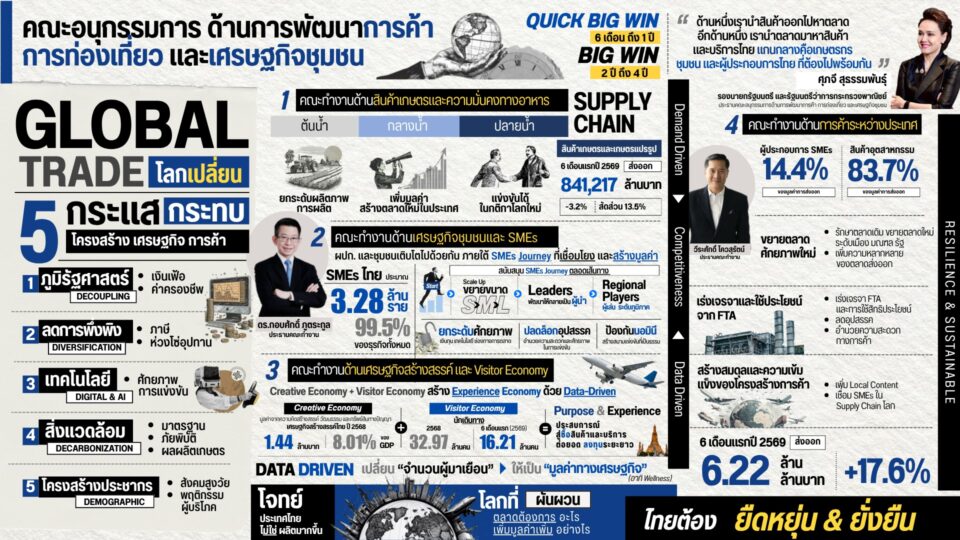 “ศุภจี” เปิดภาพใหญ่เศรษฐกิจไทยรับโลกเปลี่ยนผ่าน ชู 5 D ผนึก “รัฐ–เอกชน” ดันเกษตร–ชุมชน–SMEs–การท่องเที่ยว–การค้าระหว่างประเทศ สู่ผลลัพธ์จริง “ศุภจี” เปิดภาพใหญ่เศรษฐกิจไทยรับโลกเปลี่ยนผ่าน ชู 5 D ผนึก “รัฐ–เอกชน” ดันเกษตร–ชุมชน–SMEs–การท่องเที่ยว–การค้าระหว่างประเทศ สู่ผลลัพธ์จริง